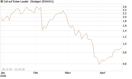 Call auf Estee Lauder [BNP Paribas Emissions- und Handelsges.] Chart