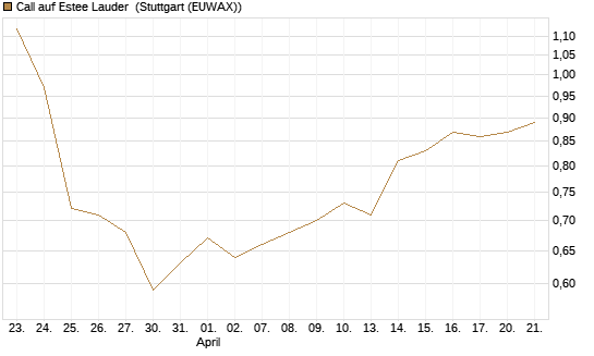 Call auf Estee Lauder [BNP Paribas Emissions- und Handelsges.] Chart