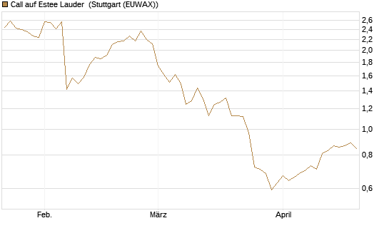 Call auf Estee Lauder [BNP Paribas Emissions- und Handelsges.] Chart