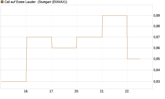 Call auf Estee Lauder [BNP Paribas Emissions- und Handelsges.] Chart