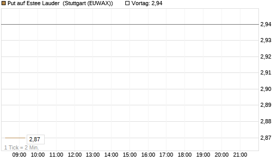 Put auf Estee Lauder [BNP Paribas Emissions- und Handelsges.] Chart