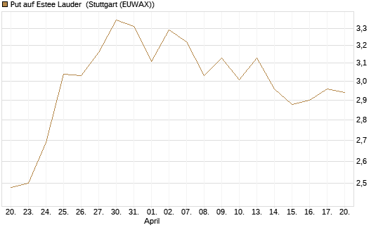 Put auf Estee Lauder [BNP Paribas Emissions- und Handelsges.] Chart