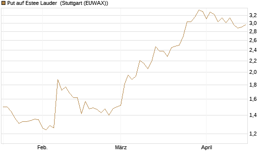 Put auf Estee Lauder [BNP Paribas Emissions- und Handelsges.] Chart