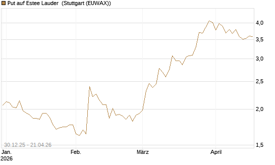 Put auf Estee Lauder [BNP Paribas Emissions- und Handelsges.] Chart