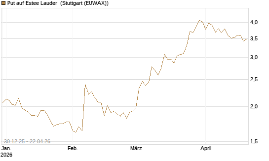 Put auf Estee Lauder [BNP Paribas Emissions- und Handelsges.] Chart