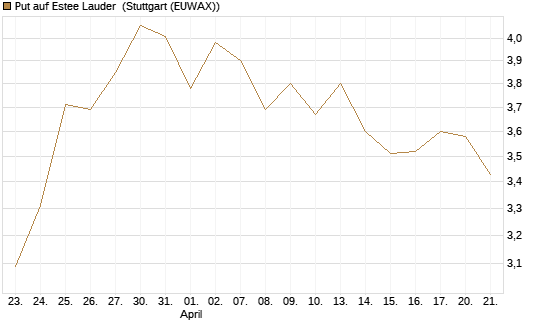 Put auf Estee Lauder [BNP Paribas Emissions- und Handelsges.] Chart