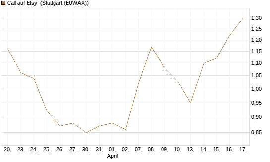Call auf Etsy [BNP Paribas Emissions- und Handelsges.] Chart