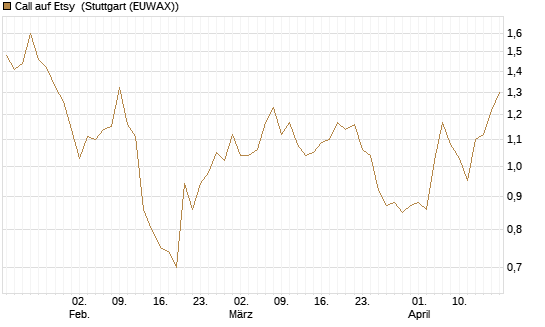 Call auf Etsy [BNP Paribas Emissions- und Handelsges.] Chart