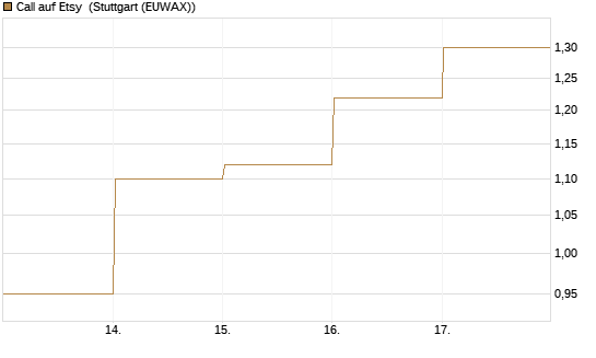 Call auf Etsy [BNP Paribas Emissions- und Handelsges.] Chart