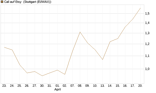 Call auf Etsy [BNP Paribas Emissions- und Handelsges.] Chart