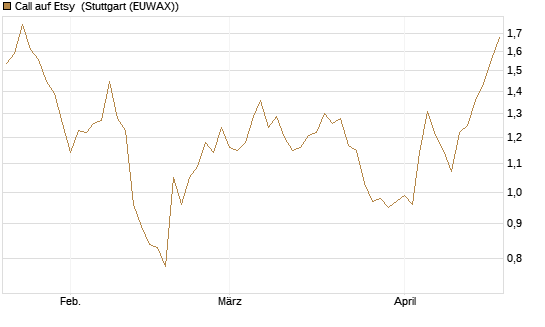 Call auf Etsy [BNP Paribas Emissions- und Handelsges.] Chart