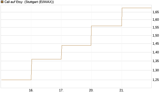 Call auf Etsy [BNP Paribas Emissions- und Handelsges.] Chart