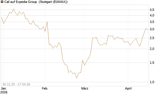 Call auf Expedia Group [BNP Paribas Emissions- und Handelsges.] Chart