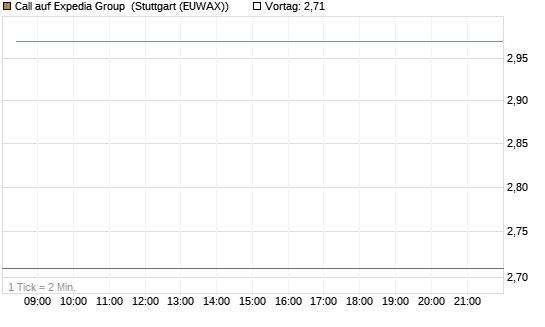 Call auf Expedia Group [BNP Paribas Emissions- und Handelsges.] Chart