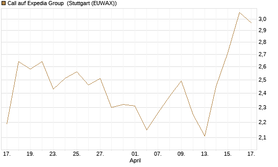 Call auf Expedia Group [BNP Paribas Emissions- und Handelsges.] Chart