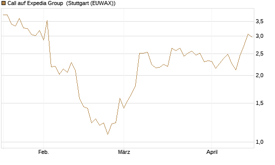 Call auf Expedia Group [BNP Paribas Emissions- und Handelsges.] Chart