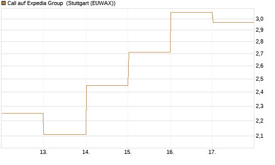 Call auf Expedia Group [BNP Paribas Emissions- und Handelsges.] Chart
