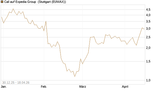 Call auf Expedia Group [BNP Paribas Emissions- und Handelsges.] Chart
