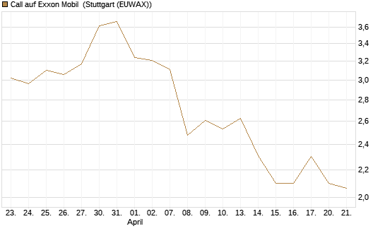 Call auf Exxon Mobil [BNP Paribas Emissions- und Handelsges.] Chart
