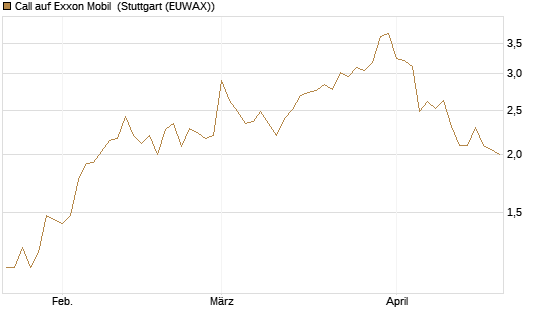 Call auf Exxon Mobil [BNP Paribas Emissions- und Handelsges.] Chart