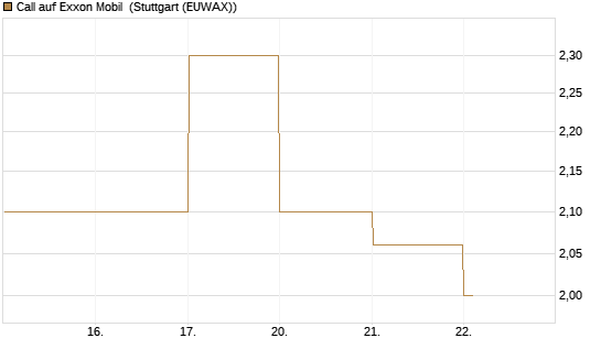 Call auf Exxon Mobil [BNP Paribas Emissions- und Handelsges.] Chart