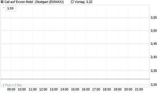 Call auf Exxon Mobil [BNP Paribas Emissions- und Handelsges.] Chart