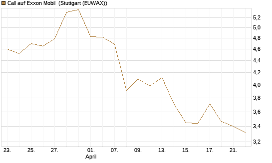 Call auf Exxon Mobil [BNP Paribas Emissions- und Handelsges.] Chart