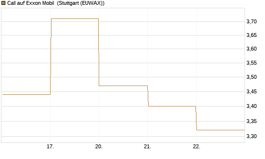 Call auf Exxon Mobil [BNP Paribas Emissions- und Handelsges.] Chart