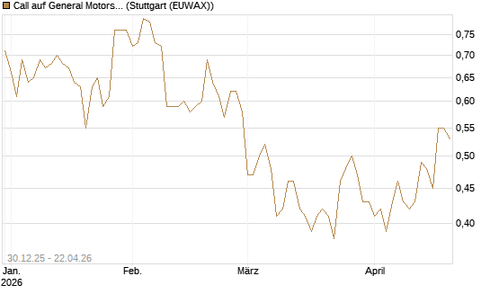 Call auf General Motors [BNP Paribas Emissions- und Handelsges.] Chart