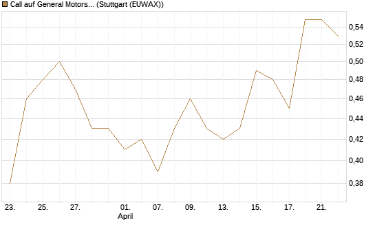 Call auf General Motors [BNP Paribas Emissions- und Handelsges.] Chart