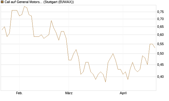 Call auf General Motors [BNP Paribas Emissions- und Handelsges.] Chart