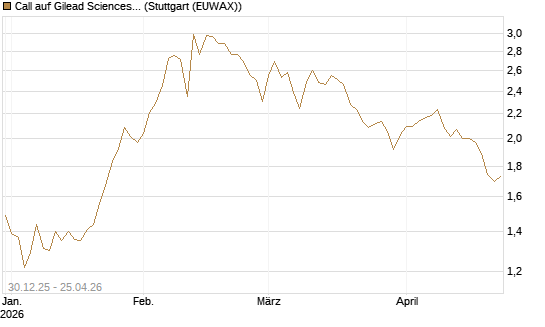 Call auf Gilead Sciences [BNP Paribas Emissions- und Handelsges.] Chart