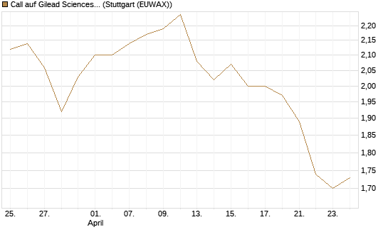 Call auf Gilead Sciences [BNP Paribas Emissions- und Handelsges.] Chart