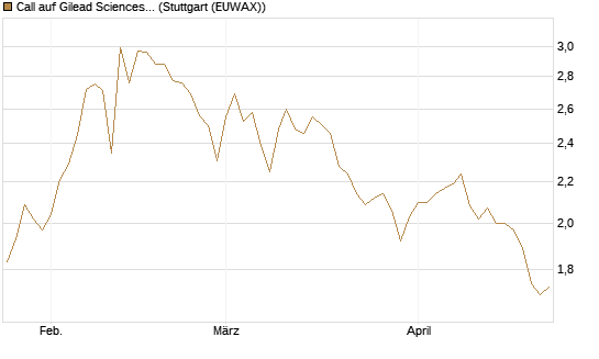 Call auf Gilead Sciences [BNP Paribas Emissions- und Handelsges.] Chart