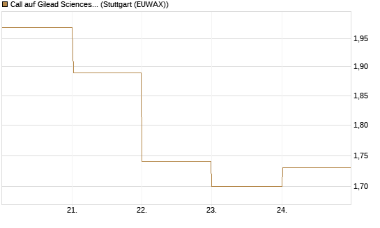 Call auf Gilead Sciences [BNP Paribas Emissions- und Handelsges.] Chart