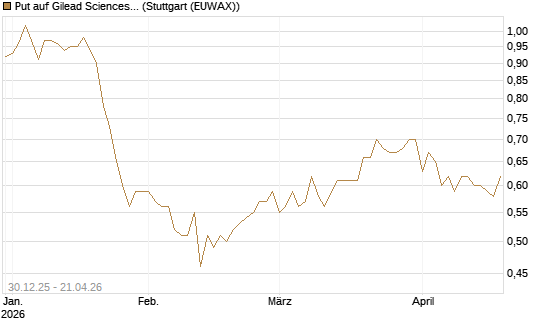 Put auf Gilead Sciences [BNP Paribas Emissions- und Handelsges.] Chart