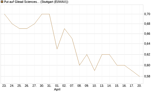 Put auf Gilead Sciences [BNP Paribas Emissions- und Handelsges.] Chart