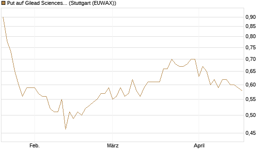 Put auf Gilead Sciences [BNP Paribas Emissions- und Handelsges.] Chart