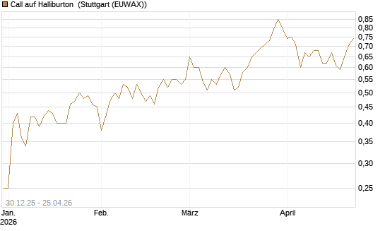 Call auf Halliburton [BNP Paribas Emissions- und Handelsges.] Chart
