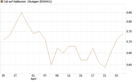 Call auf Halliburton [BNP Paribas Emissions- und Handelsges.] Chart