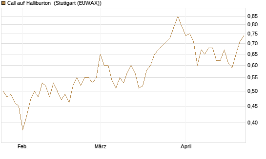 Call auf Halliburton [BNP Paribas Emissions- und Handelsges.] Chart
