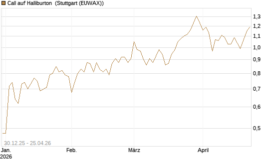 Call auf Halliburton [BNP Paribas Emissions- und Handelsges.] Chart