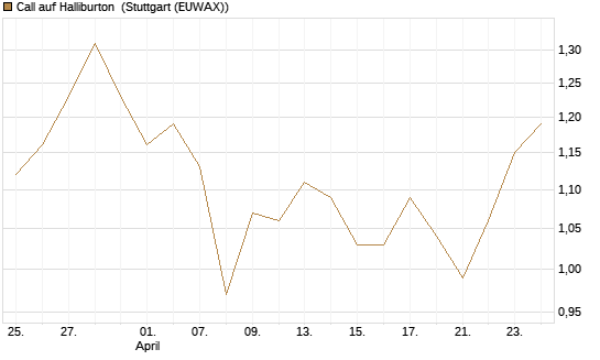 Call auf Halliburton [BNP Paribas Emissions- und Handelsges.] Chart