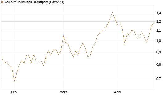 Call auf Halliburton [BNP Paribas Emissions- und Handelsges.] Chart