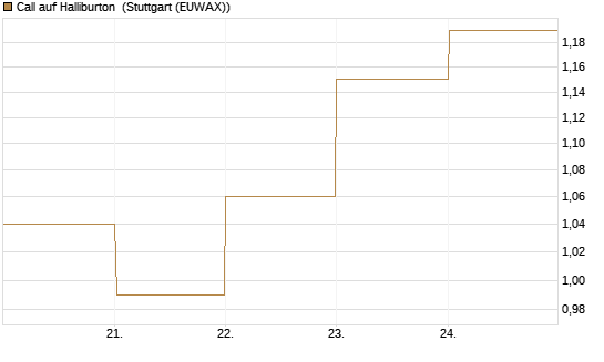 Call auf Halliburton [BNP Paribas Emissions- und Handelsges.] Chart