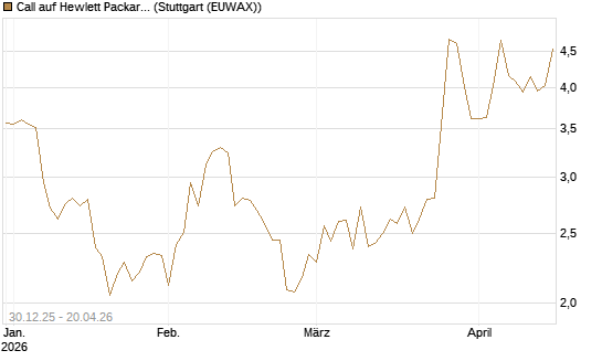 Call auf Hewlett Packard Enterprise Company [BNP Paribas Emissions- und Handelsges.] Chart
