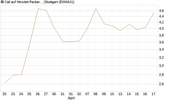 Call auf Hewlett Packard Enterprise Company [BNP Paribas Emissions- und Handelsges.] Chart