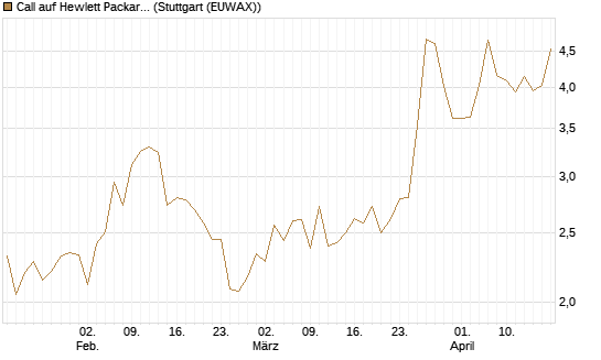 Call auf Hewlett Packard Enterprise Company [BNP Paribas Emissions- und Handelsges.] Chart