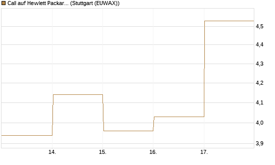 Call auf Hewlett Packard Enterprise Company [BNP Paribas Emissions- und Handelsges.] Chart