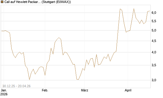 Call auf Hewlett Packard Enterprise Company [BNP Paribas Emissions- und Handelsges.] Chart